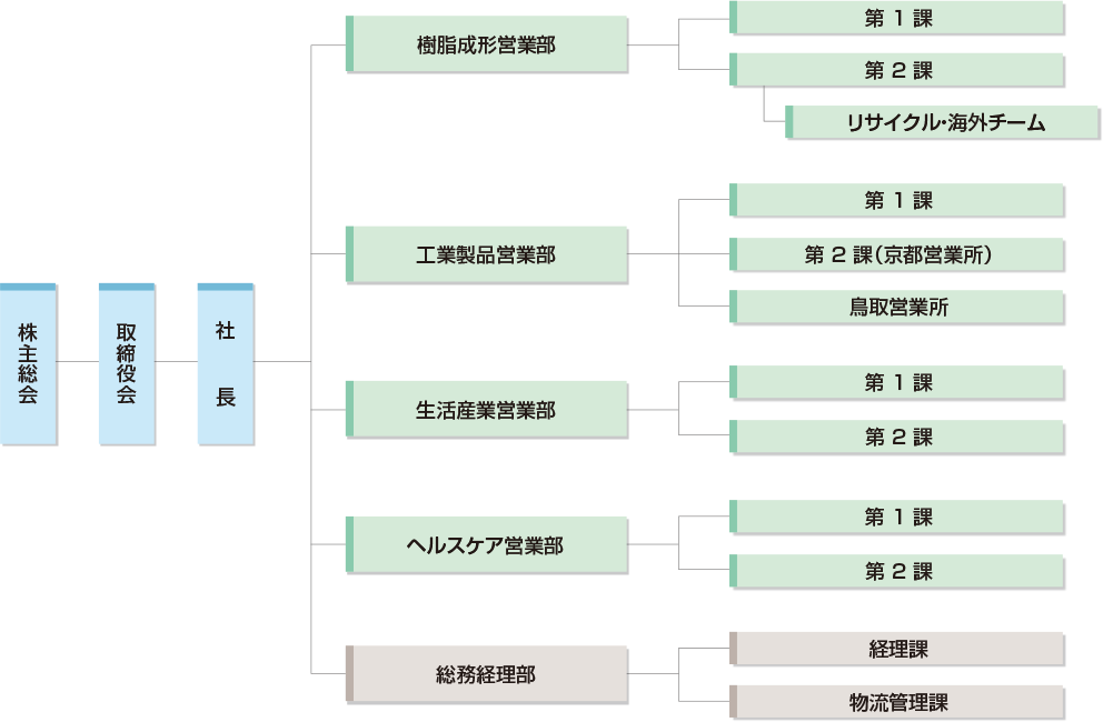 組織図